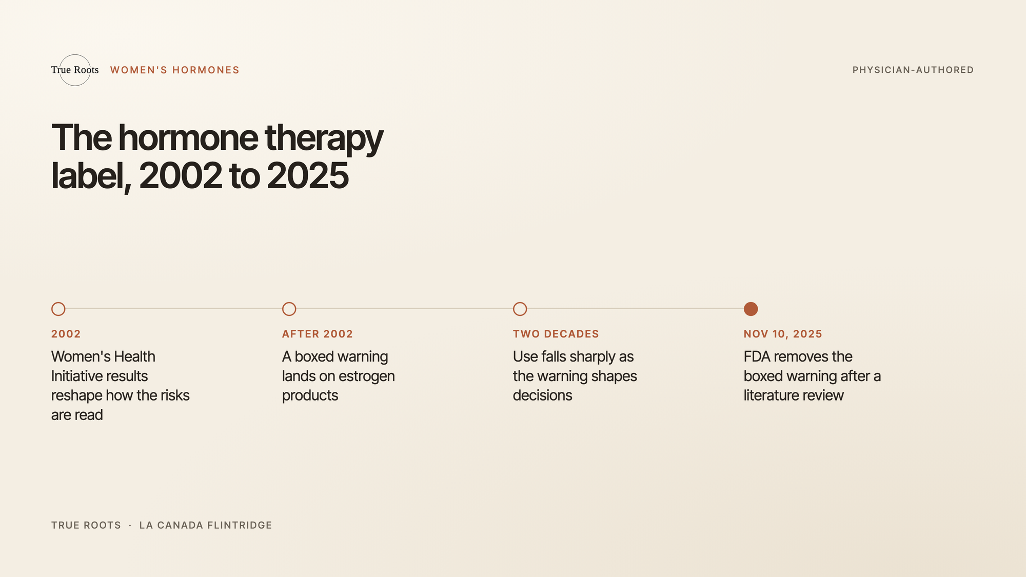 Timeline of the FDA menopause hormone therapy boxed warning, from 2002 to its removal in November 2025