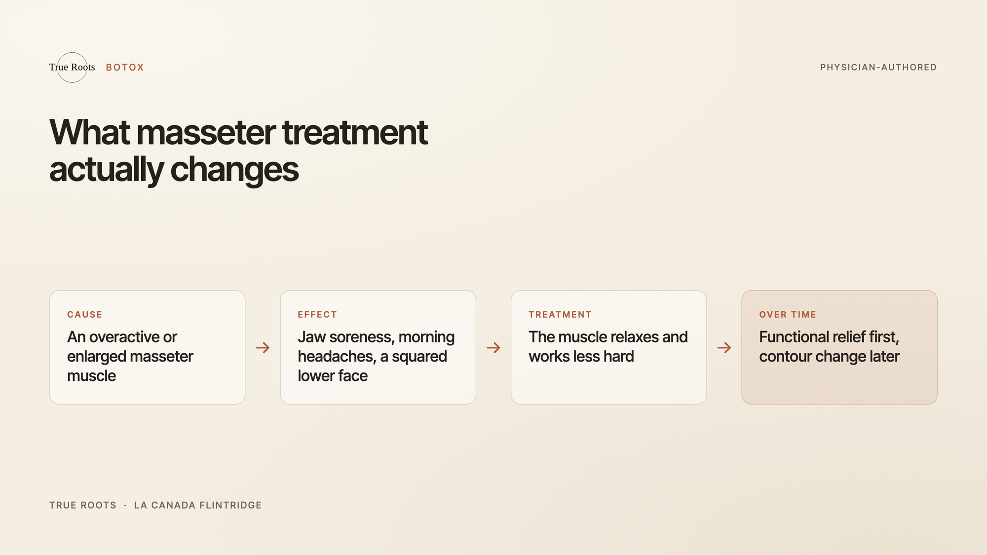 Masseter Botox treatment area along the jaw muscle