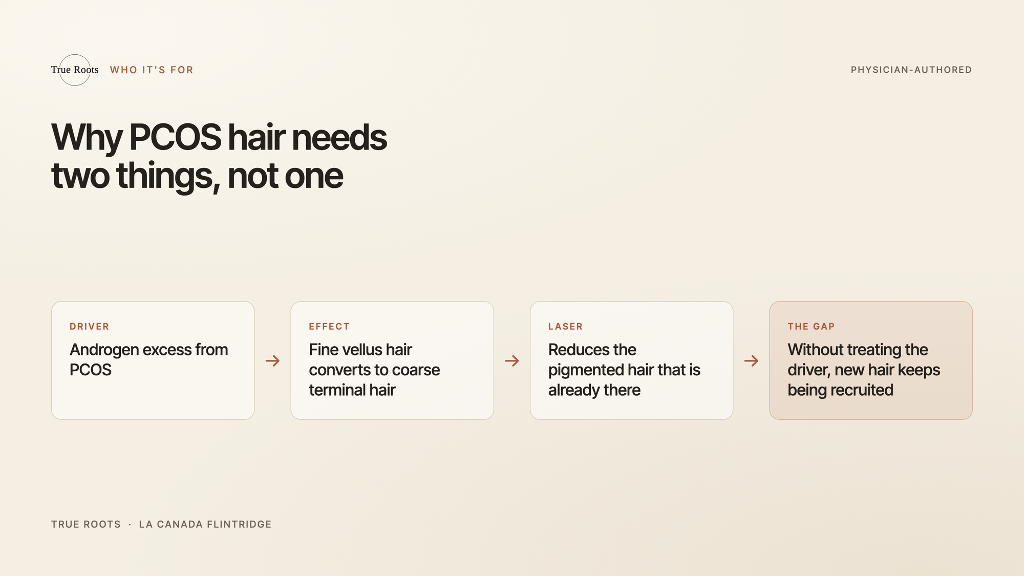How androgen-driven hair growth in PCOS responds to laser hair removal and hormonal treatment
